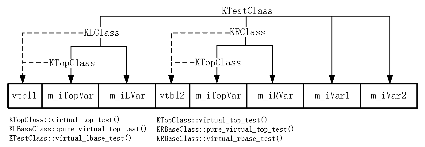KTestClass的實例內存模型