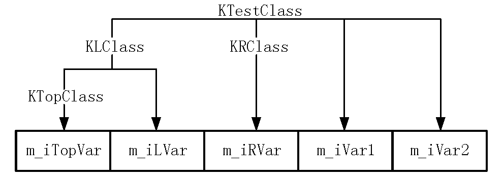 KTestClass的實例內存模型
