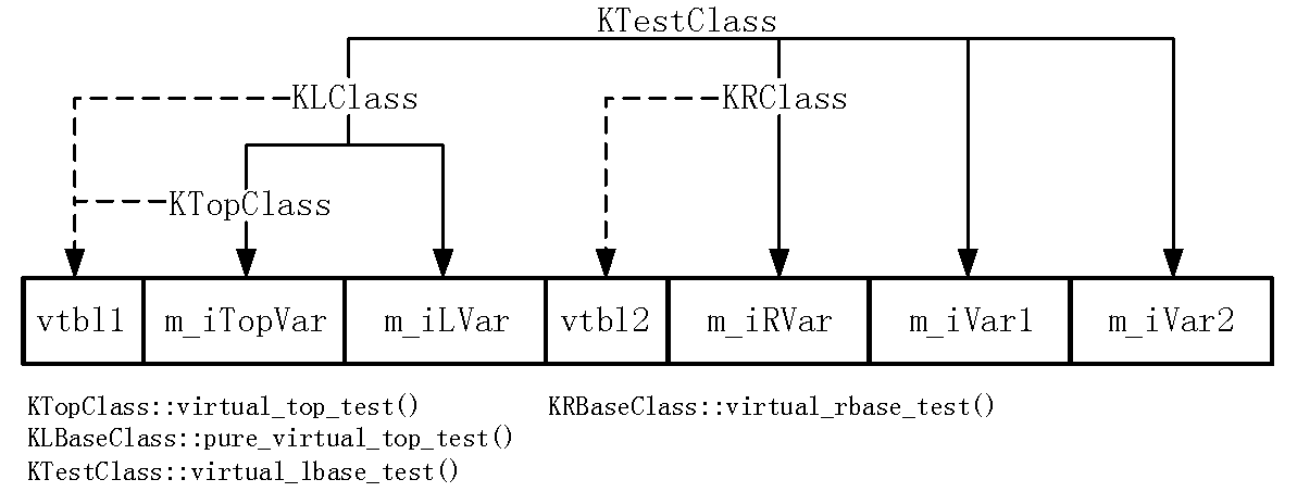 KTestClass的實例內存模型