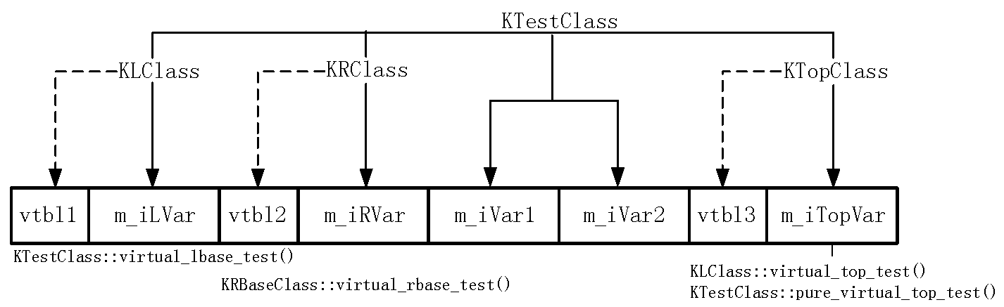 KTestClass的實例內存模型