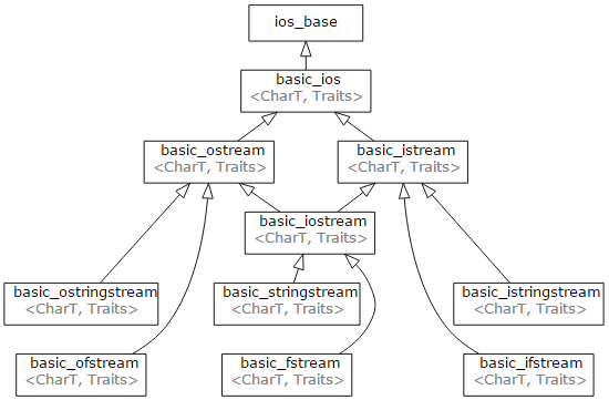 C++ STL 基礎及應用(4) 輸出輸出流