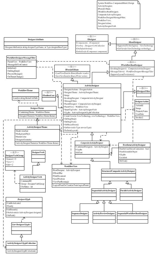 wf框架編程-設計器部分：工作流設計器