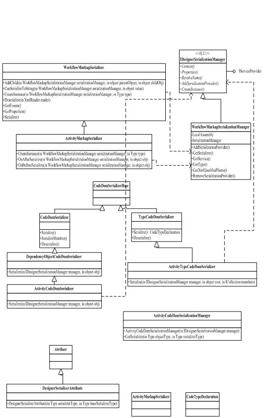 wf框架編程-設計器部分：工作流設計器