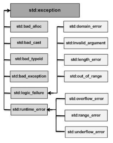 C++ 異常的層次結構