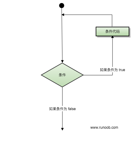 循環結構