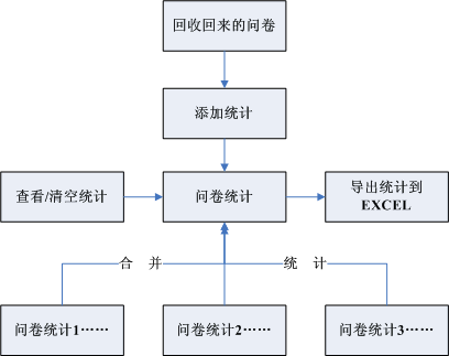 基於.NET平台的Windows編程實戰（七）問卷統計功能的實現（上）