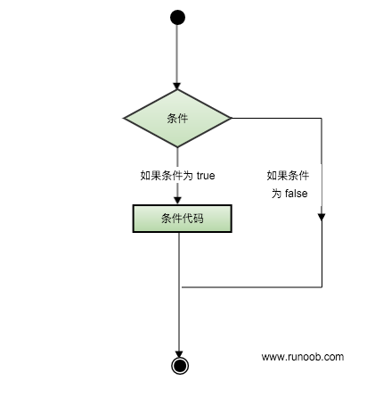 C 中的判斷語句