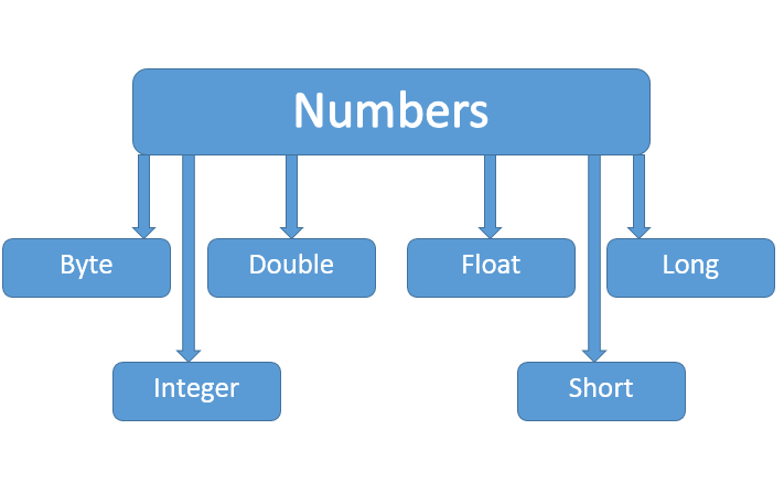 Java Number類