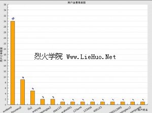 php報表之jpgraph柱狀圖實例 三聯