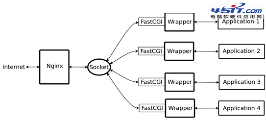 實戰Nginx與PHP（FastCGI）的安裝、配置與優化 三聯