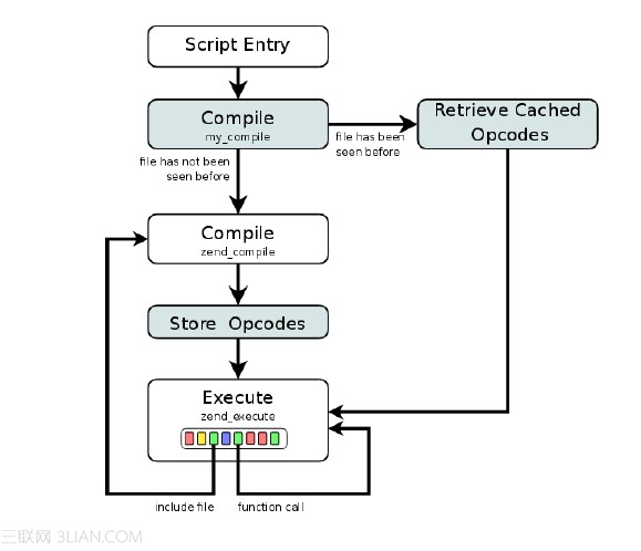 php緩存技術總結 三聯