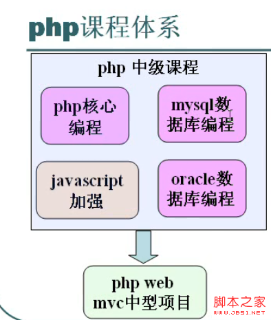 php中級教程