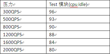 PHP的性能探討和測試