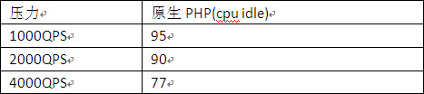 PHP的性能探討和測試