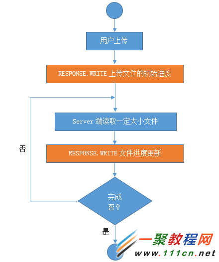 應用Response.Write實現帶有進度條的多文件上傳