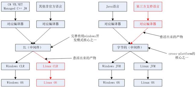 JAVA和.net的區別 三聯