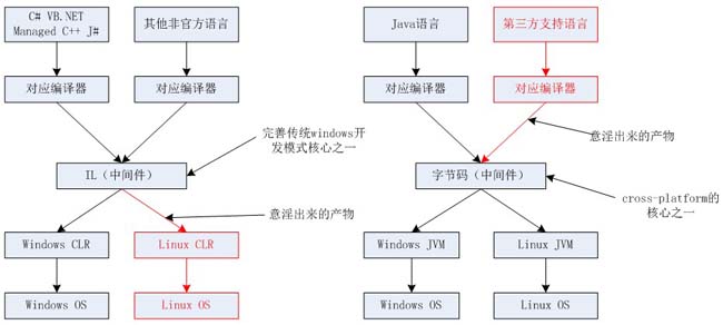 JAVA和.net的區別 三聯