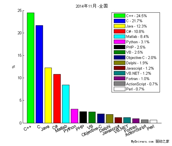 2014編程語言統計2015學習編程好好選擇   三聯