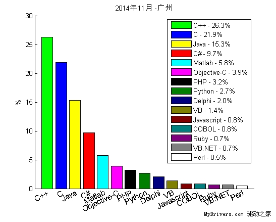 2014年11月“我最喜愛的編程語言”排行榜