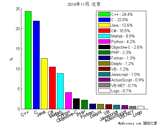 2014年11月“我最喜愛的編程語言”排行榜