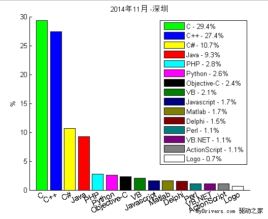 2014年11月“我最喜愛的編程語言”排行榜