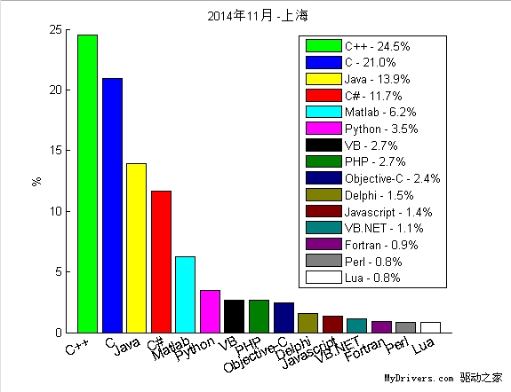 2014年11月“我最喜愛的編程語言”排行榜