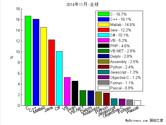 2014年11月“我最喜愛的編程語言”排行榜