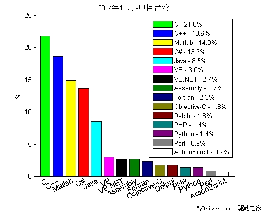 2014年11月“我最喜愛的編程語言”排行榜