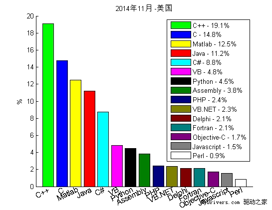 2014年11月“我最喜愛的編程語言”排行榜