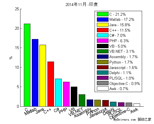 2014年11月“我最喜愛的編程語言”排行榜