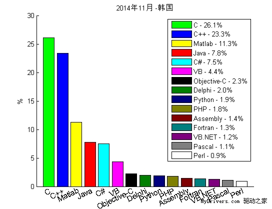 2014年11月“我最喜愛的編程語言”排行榜