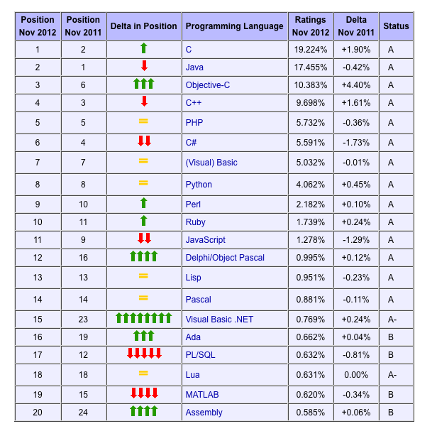 Tiobe下全球編程語言排名1~20