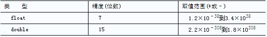 C++入門之浮點數的數據類型 三聯