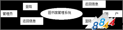 圖書館管理系統詳細設計 三聯教程