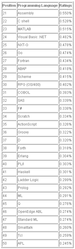 2012年1月編程語言排行榜21至50位排名