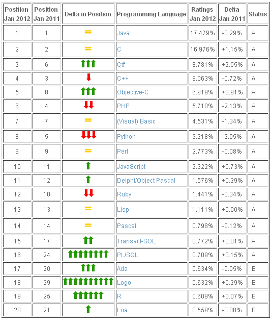 1月編程語言排行榜：Obj-C成2011年度語言 三聯
