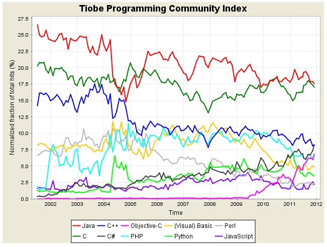 2012年1月編程語言排行榜前10位的長期走勢圖