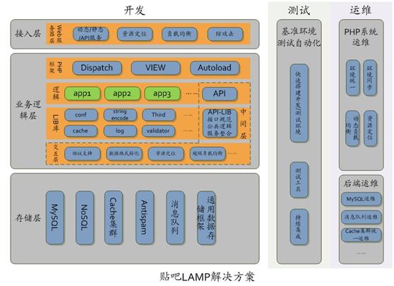 百度貼吧10億量級LAMP架構分享 三聯