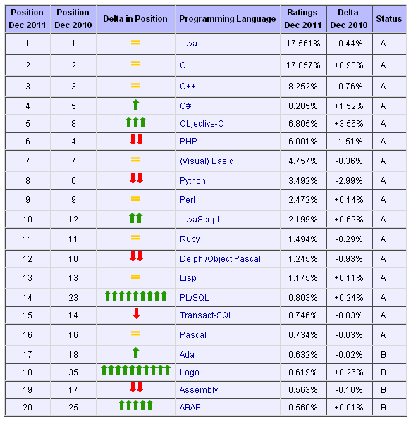 12月編程語言排行榜：第三位置恐將易主 三聯