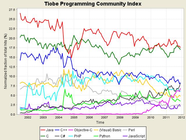 2011年12月編程語言排行榜前10位的長期走勢圖
