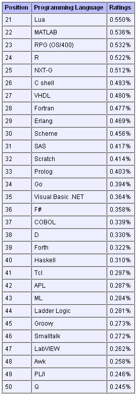 2011年12月編程語言排行榜21至50位排名