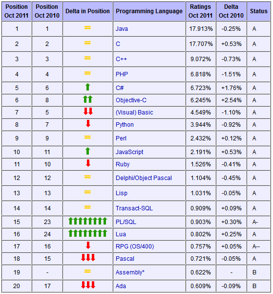 2011年10月編程語言排行榜：Java人氣持續走低 三聯教程