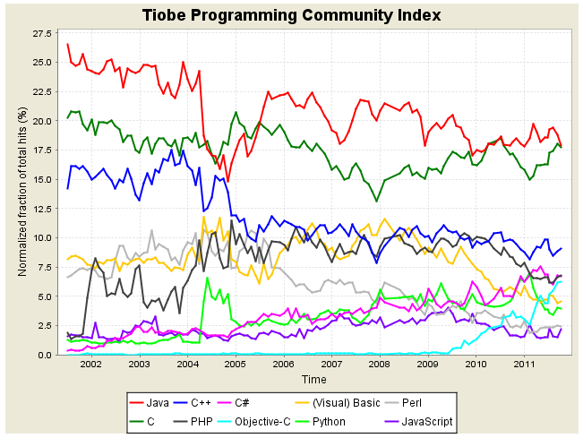 2011年10月,編程語言,排行榜,TIOBE