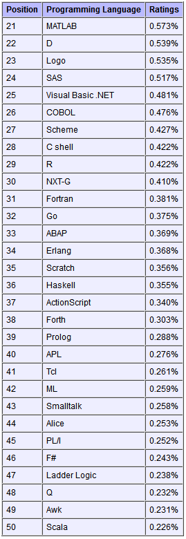 編程語言排名,java,TIOBE