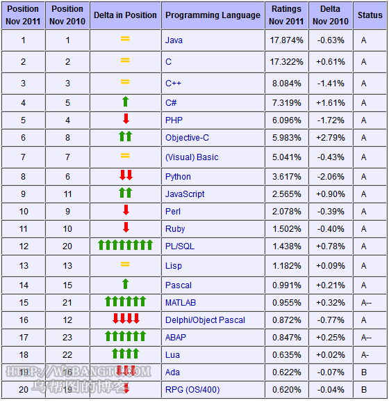2011年11月編程語言排行榜：Objective-C能成為年度編程語言？ 三聯教程
