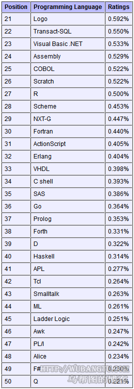 編程語言,排行榜,21至50名