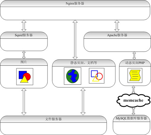 構架高性能WEB網站的知識點 三聯教程