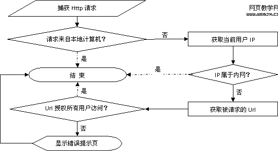 .NET環境下為網站增加IP過濾功能-網頁教學網