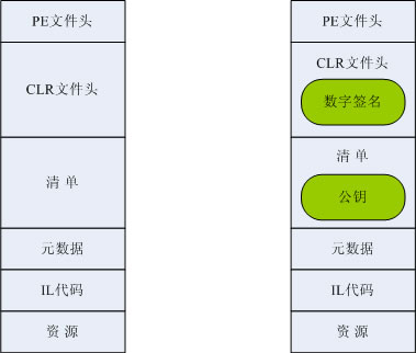 簽名前後程序集結構對比