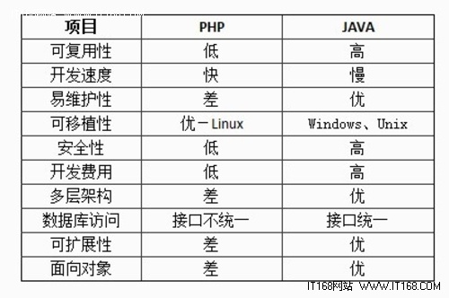 Java和PHP在Web開發方面的比較